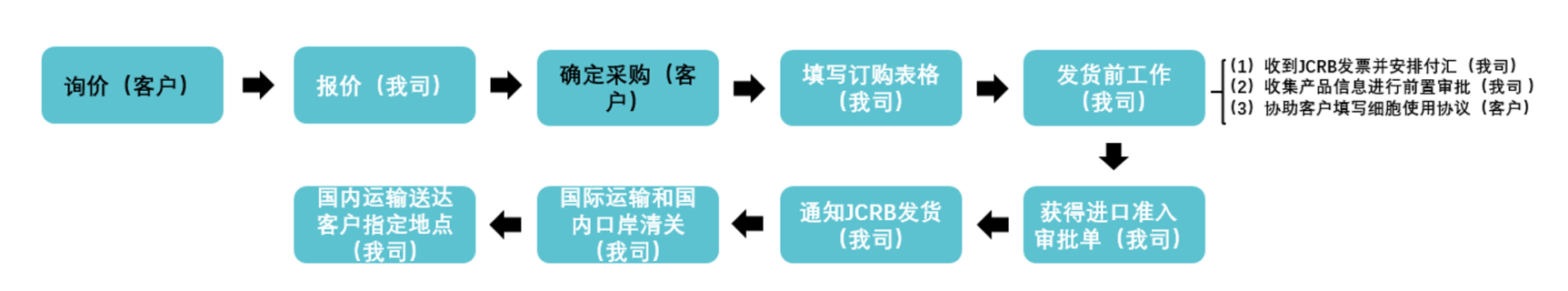 曼博生物代理日本JCRB细胞进口流程