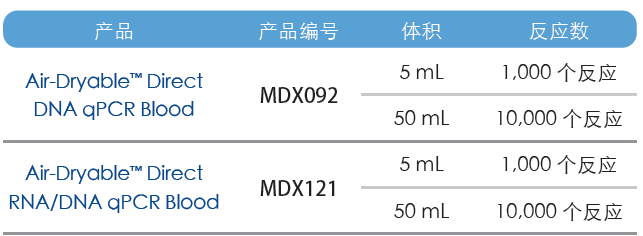 适用于血液直扩的可风干qPCR/RT-qPCR核酸检测试剂