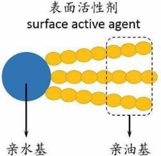 洁面中常见表面活性剂的类型特点