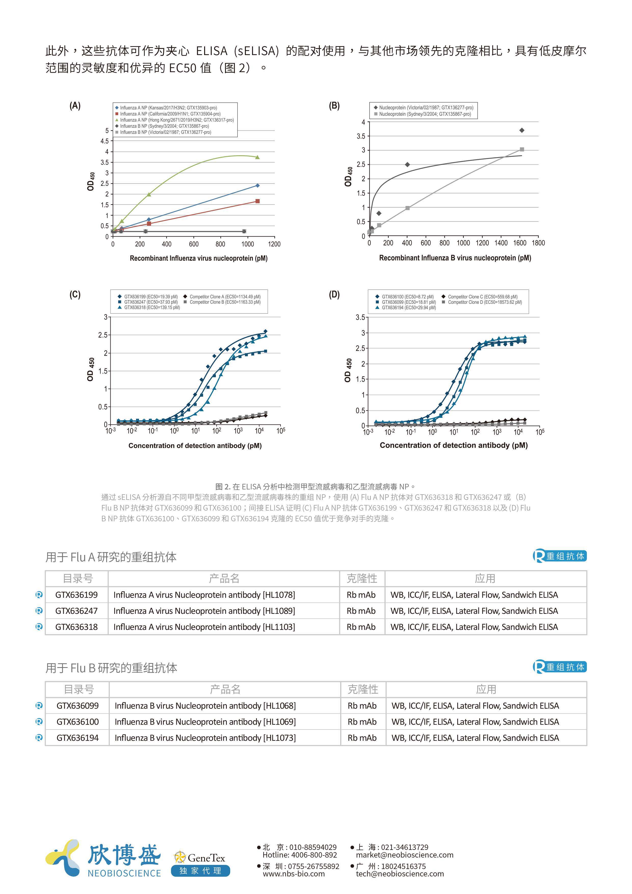 GeneTex-甲型流感和乙型流感重组单克隆抗体