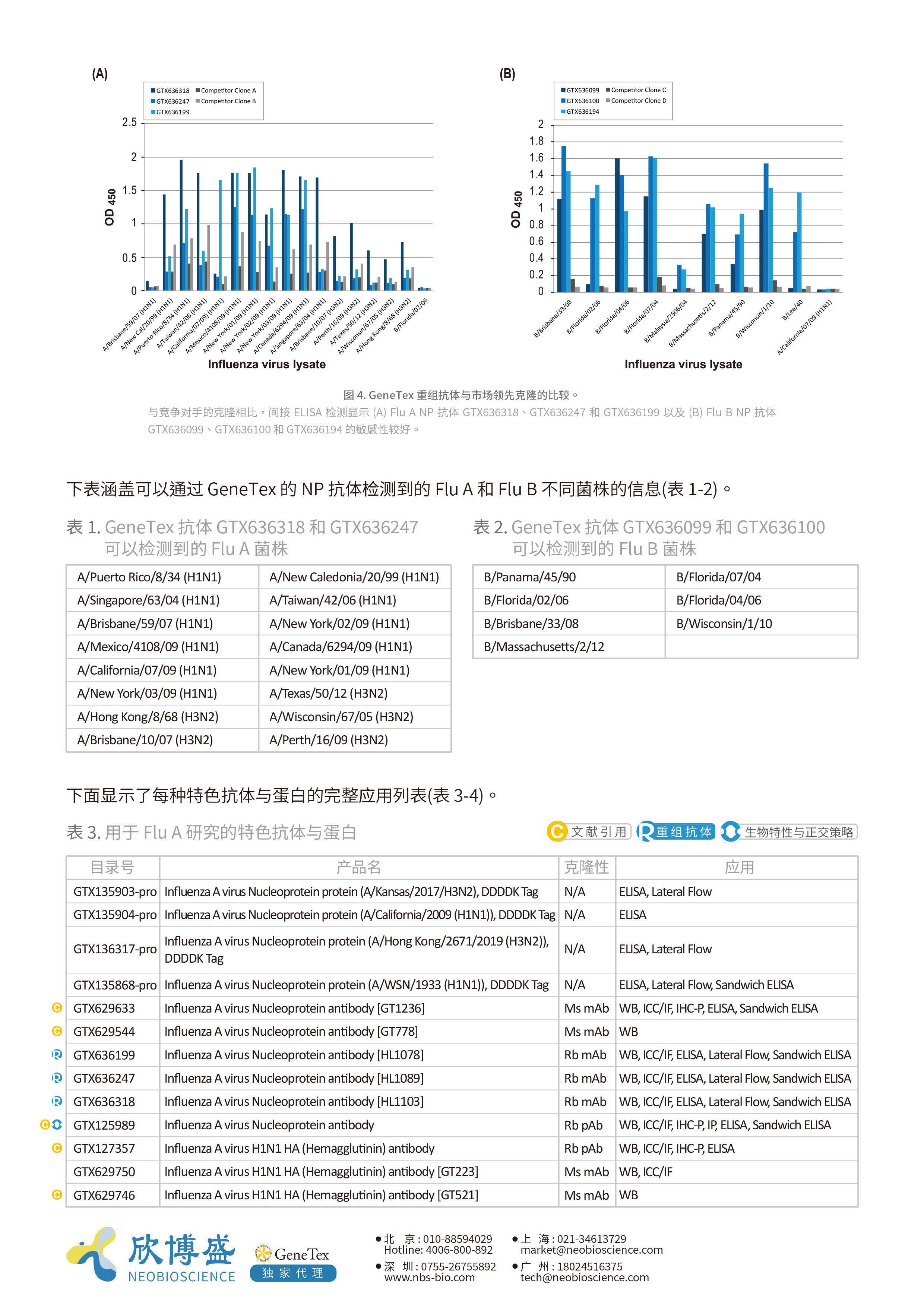 GeneTex-甲型流感和乙型流感重组单克隆抗体