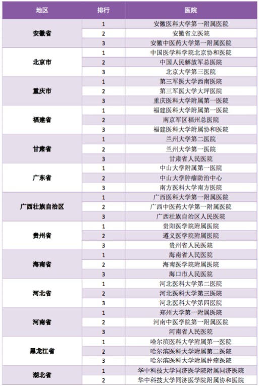 最新中国医院科技影响力排行榜发布：你们医院排第几？