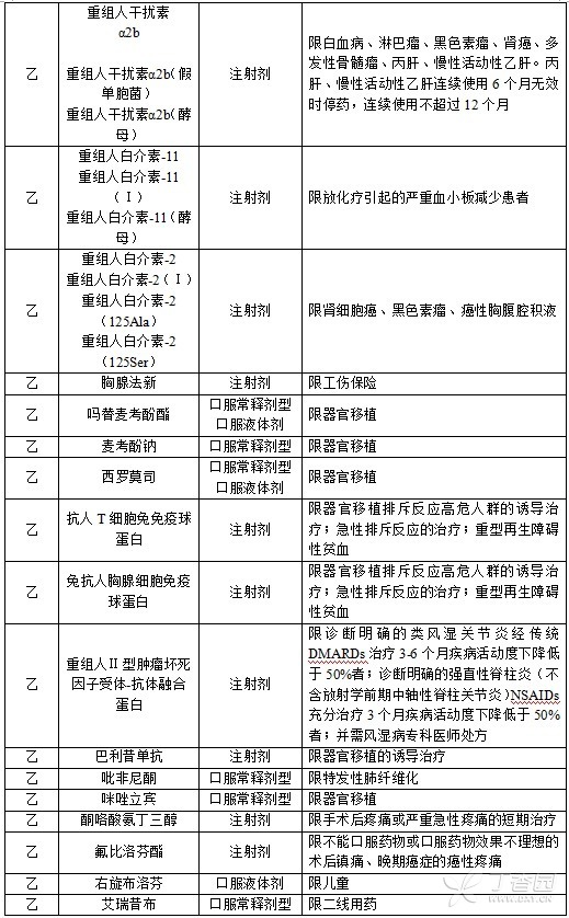 这些药物，2017 版医保报销受限制，你都清楚吗？