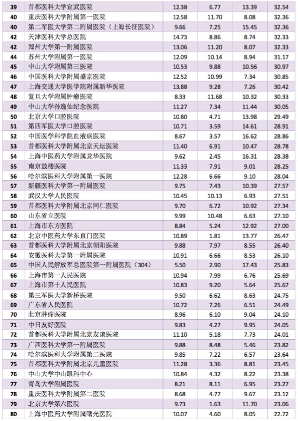 最新中国医院科技影响力排行榜发布：你们医院排第几？