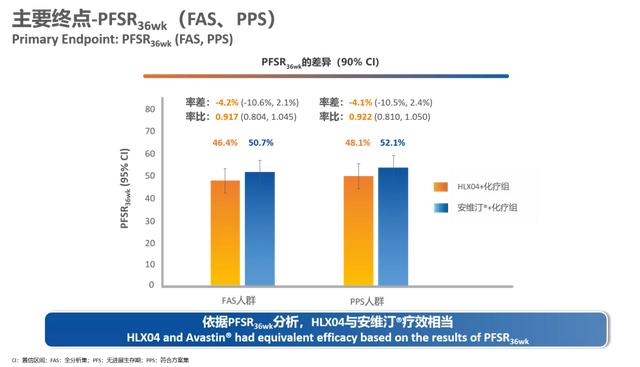 CSCO 2020∣复宏汉霖首次发布贝伐珠单抗 HLX04 3 期临床研究数据