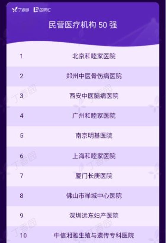 新风医疗旗下品牌和睦家荣登丁香园 2019 医院品牌传播百强榜