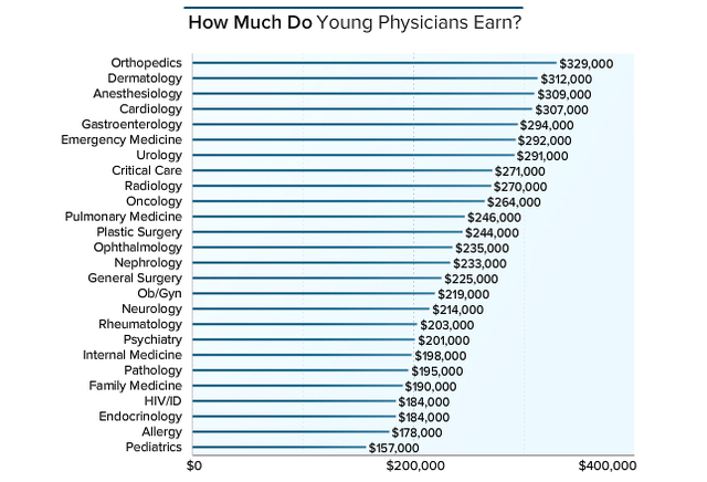 2016 全美年轻医师薪酬报告：骨科第一 儿科最少