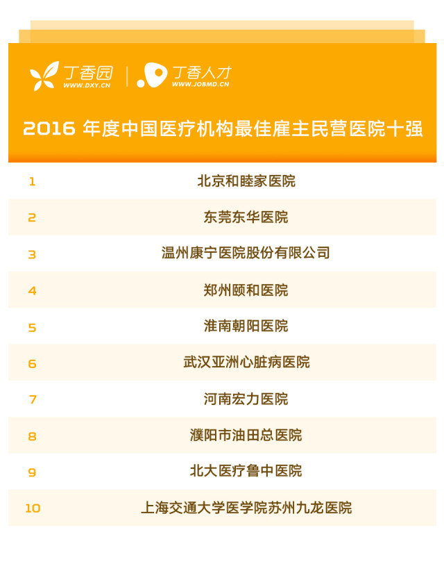 2016 年度中国医疗机构最佳雇主榜单公布