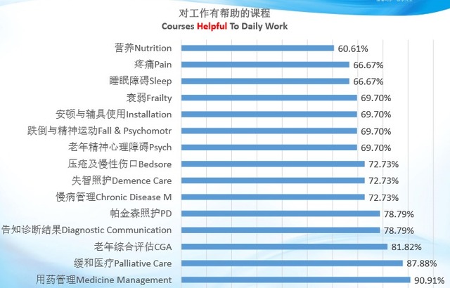 ​ 第五期协和－欧葆庭老年医护培训开始招生报名从速