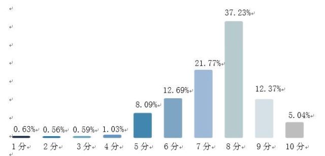 调查报告：超三成受访大学生认为应壮大医疗行业公共资讯平台