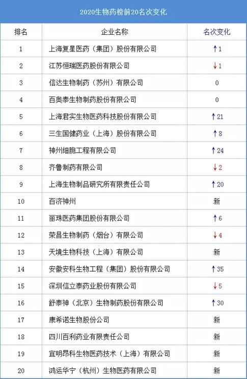 《2020 中国生物药研发实力排行榜 TOP50 》发布 复星医药排名第 1