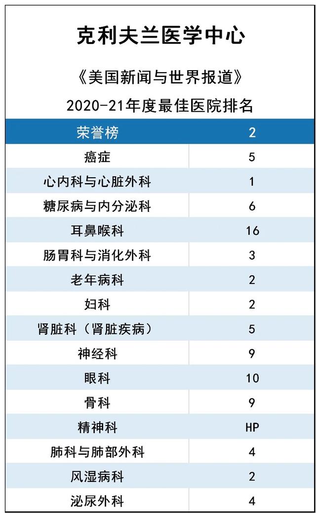 克利夫兰医学中心被评为全美最佳医院排名第二，连续 26 年心脏疾病专科排名第一