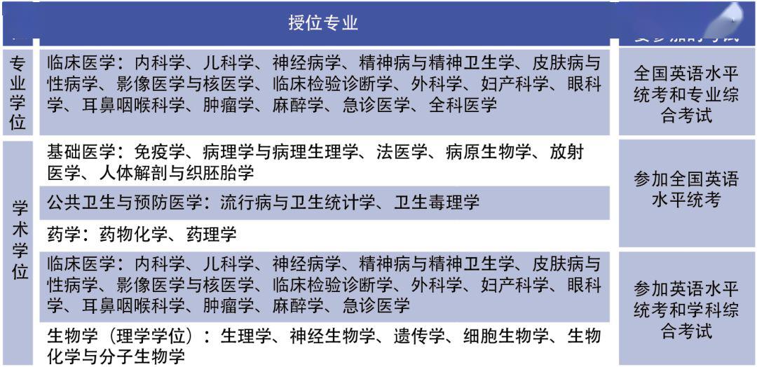 汕头大学医学院 2020 年同等学力（广州班）招生简章