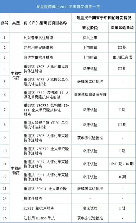 《2020 中国生物药研发实力排行榜 TOP50 》发布 复星医药排名第 1