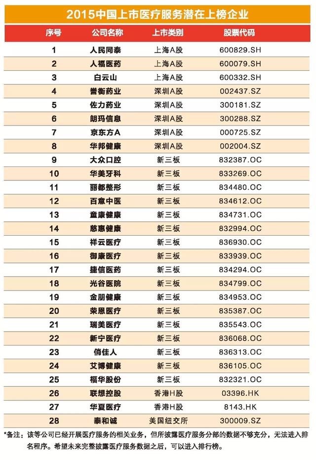 2015 中国医疗服务上市企业排行榜发布