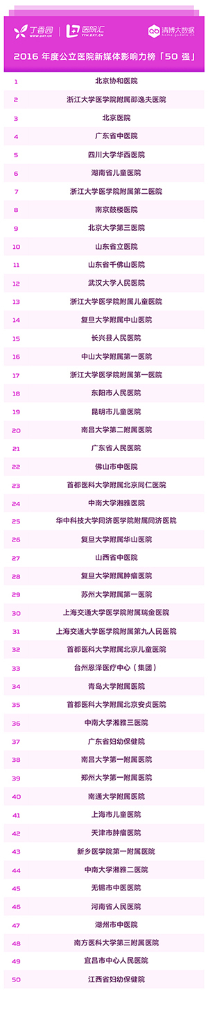 2016 年度医院品牌传播百强榜公布