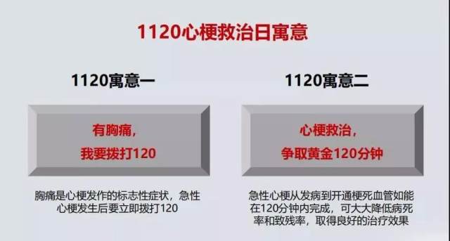 【心梗救治日】牢记这两个「120」，关键时刻能救命！