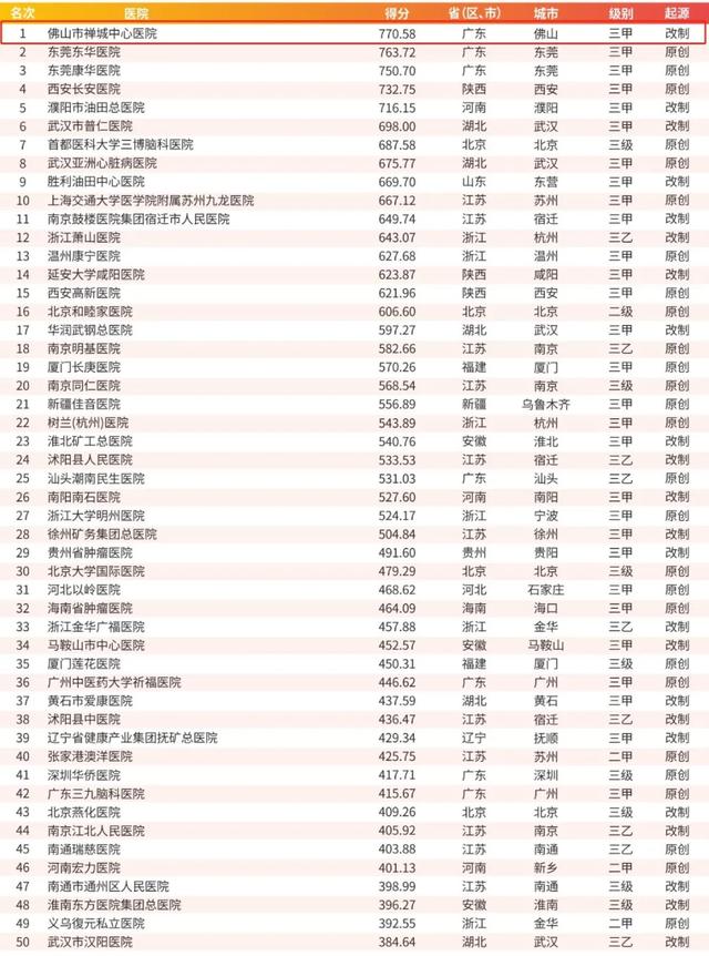 三连冠！禅医蝉联中国医院竞争力排行榜首位