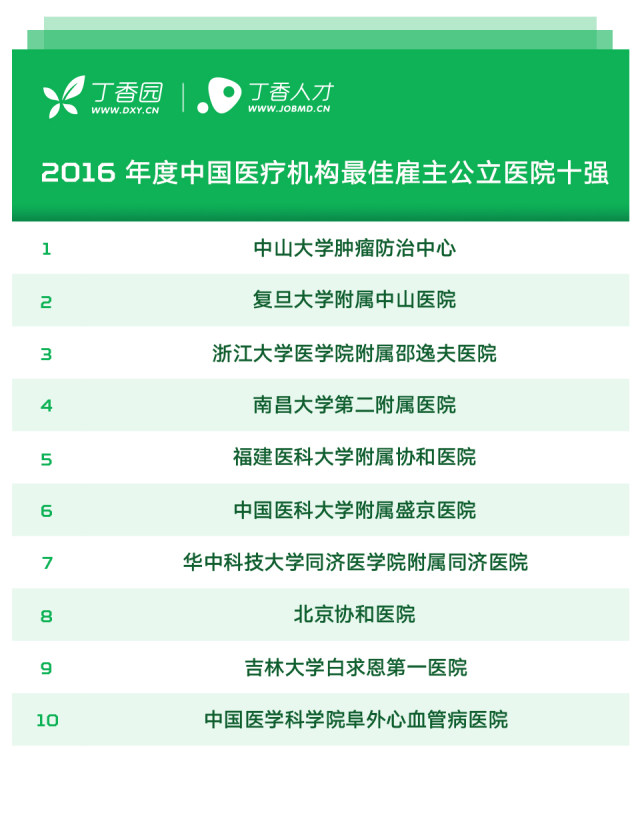 2016 年度中国医疗机构最佳雇主榜单公布
