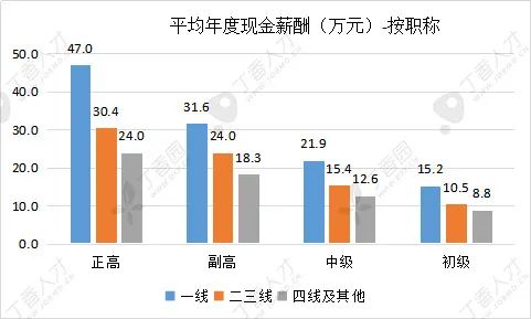 2020 中国医院薪酬报告出炉，揭晓 4 大高薪酬科室