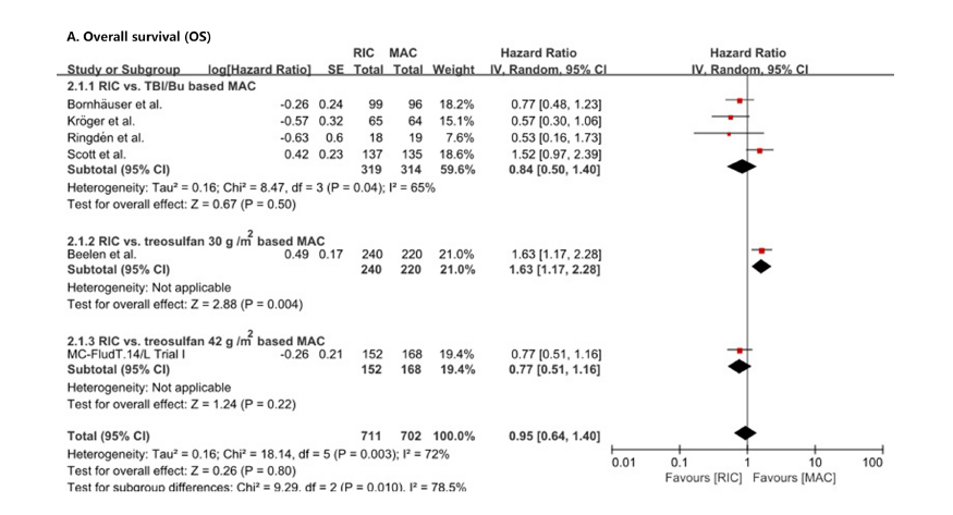 Frontiers in oncology 最新：allo-HSCT 前减低强度与清髓性预处理方案有效性一致且更安全！
