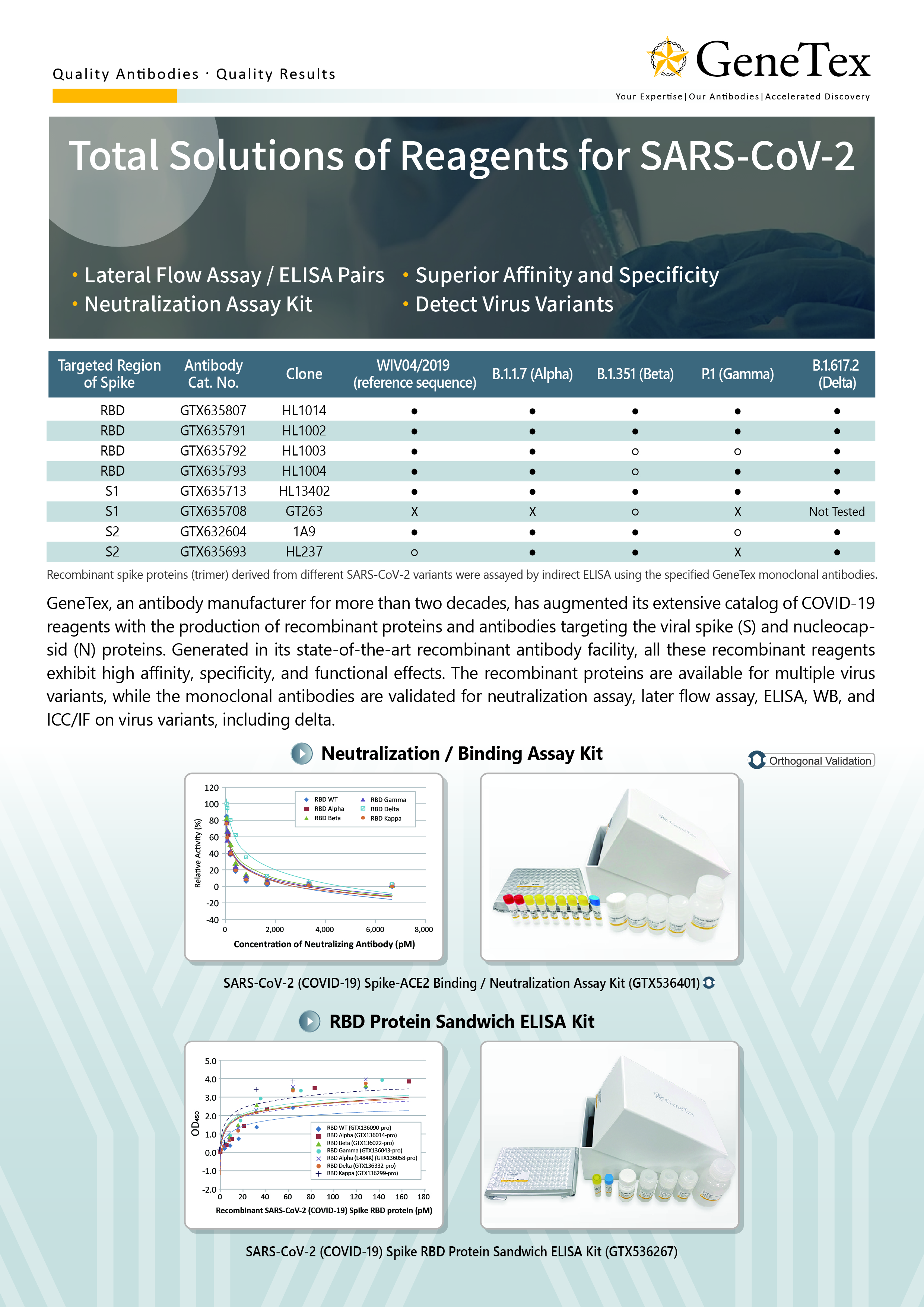 GeneTex-SARS CoV-2 抗体的完整解决方案