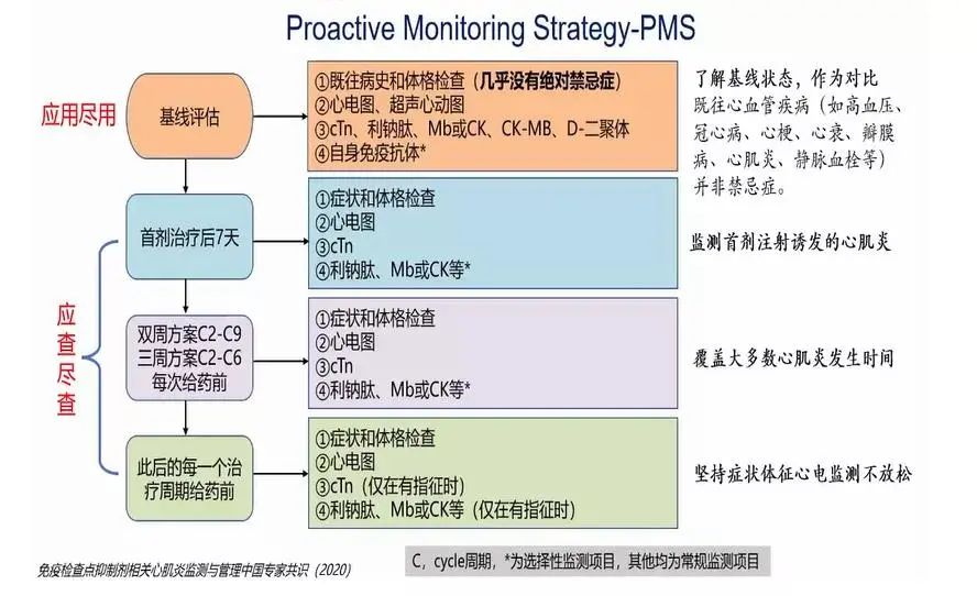 多学科齐聚，探讨免疫检查点抑制剂相关心脏损害