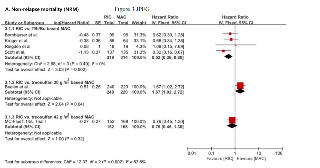 Frontiers in oncology 最新：allo-HSCT 前减低强度与清髓性预处理方案有效性一致且更安全！