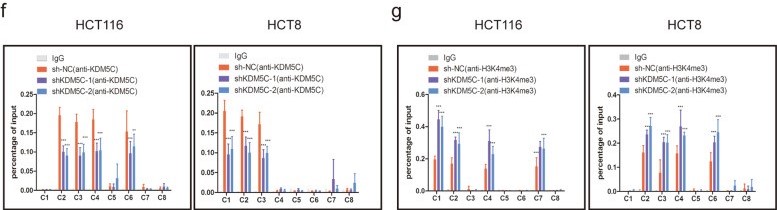 组蛋白修饰调控m6A修饰：METTL14抑制结直肠癌转移