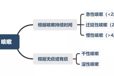 孩子咳嗽怎么办？儿科医生给你一一解答