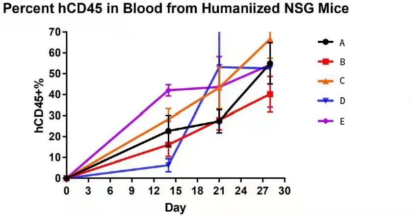 TPCS助力Hu-PBMC模型