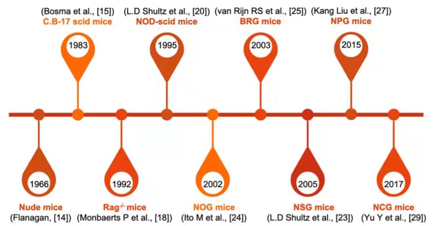 TPCS助力Hu-PBMC模型