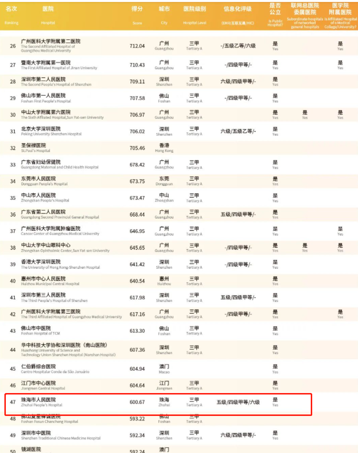 珠海 TOP1！珠海市人民医院入选艾力彼粤港澳大湾区最佳医院 100 强