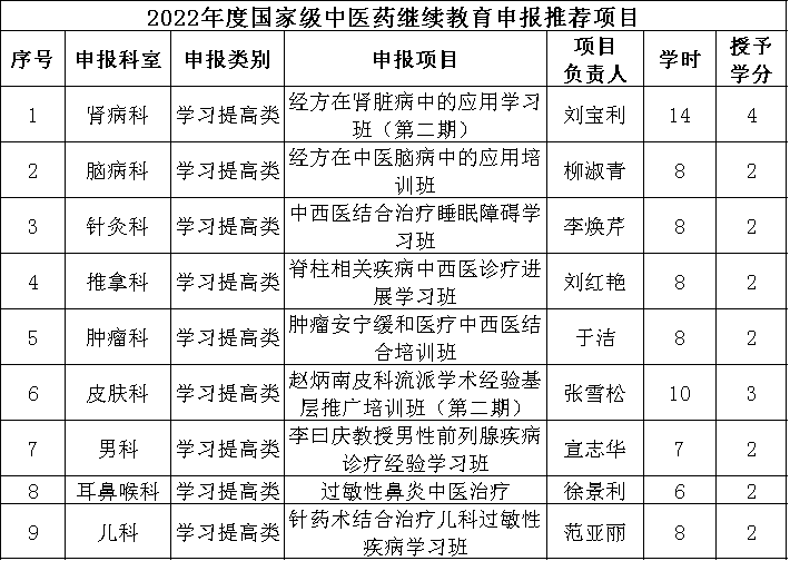 北京中医医院顺义医院：2022 年度国家级、市级中医药继续教育项目申报