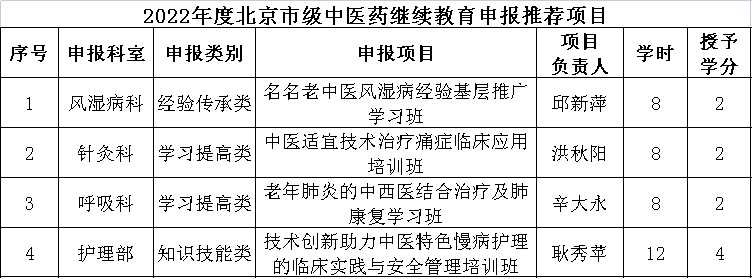 北京中医医院顺义医院：2022 年度国家级、市级中医药继续教育项目申报