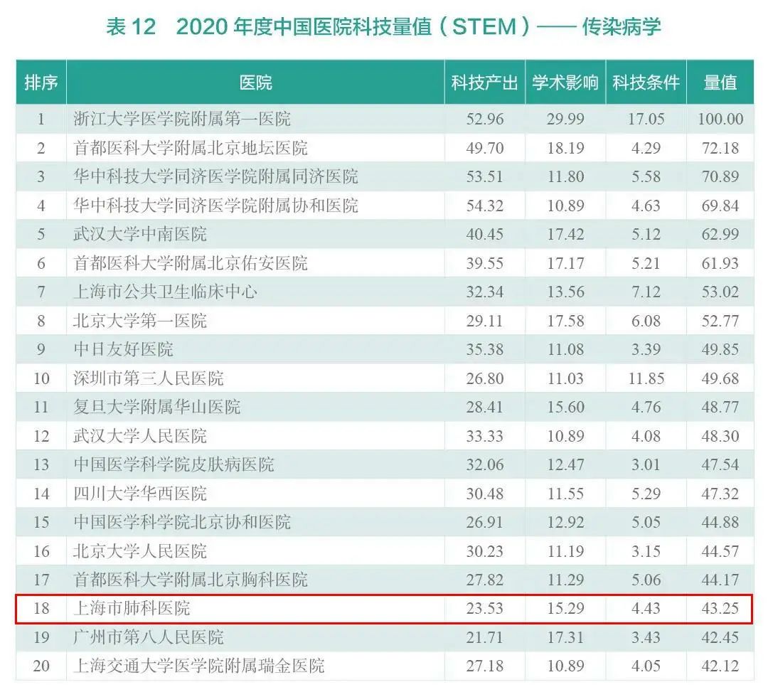2020 年度中国医院科技量值(STEM)排行榜发布|上海市肺科医院多个学科位居前列