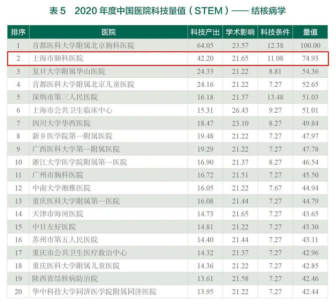 2020 年度中国医院科技量值(STEM)排行榜发布|上海市肺科医院多个学科位居前列