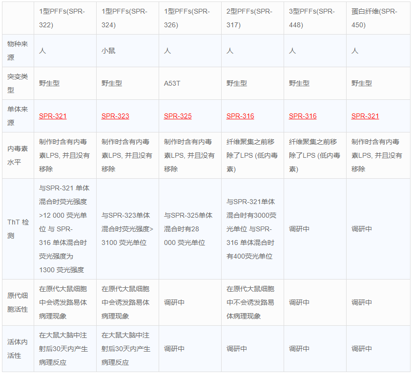 利用活性α突触核蛋白构建帕金森动物模型
