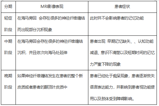 β-淀粉样蛋白检测与阿尔兹海默症