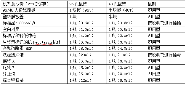 人新喋呤 (Neopterin) ELISA 检测试剂盒