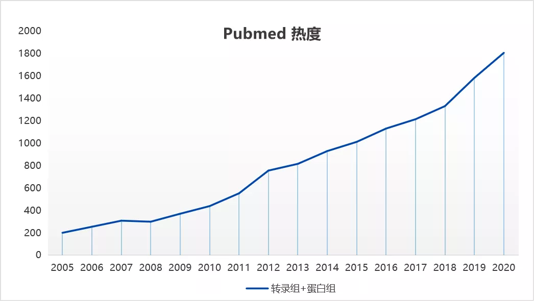 自古套路得人心！3-10分文章最常见实验思路（二）：转录组+蛋白质组联合套路