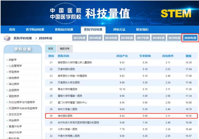 重磅|中国医院科技量值百强榜最新发布！潍坊眼科医院位列全国 29 位！