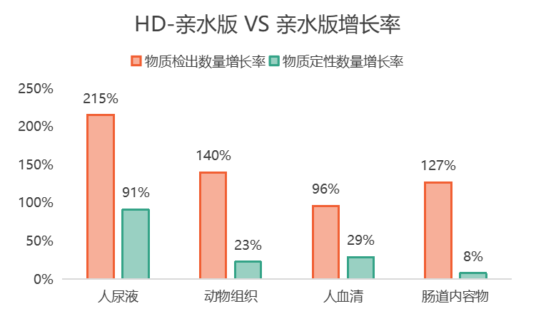新品发布 | 年度重磅升级——发现代谢组学HD