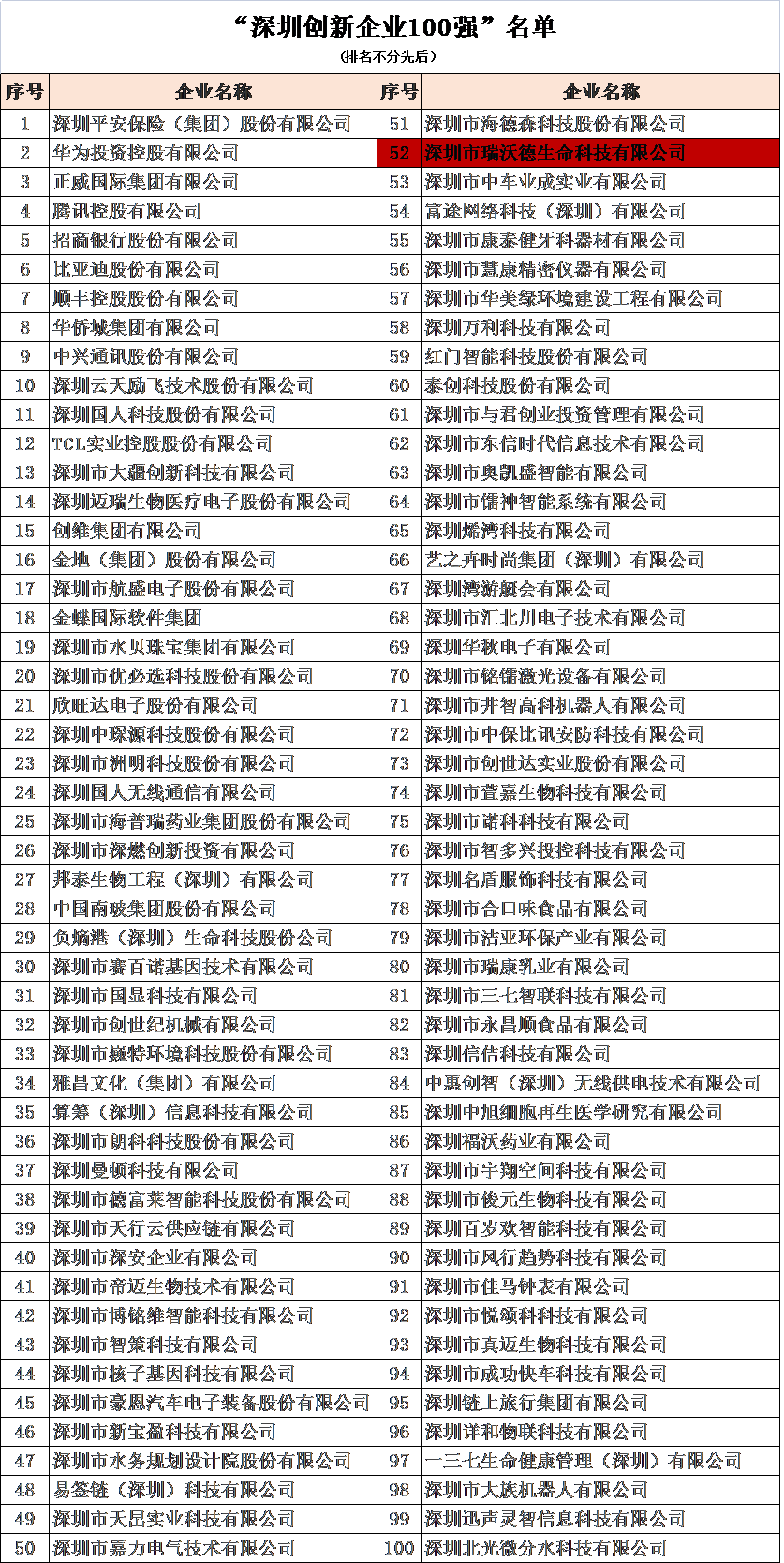 瑞沃德入选“深圳创新企业100强”