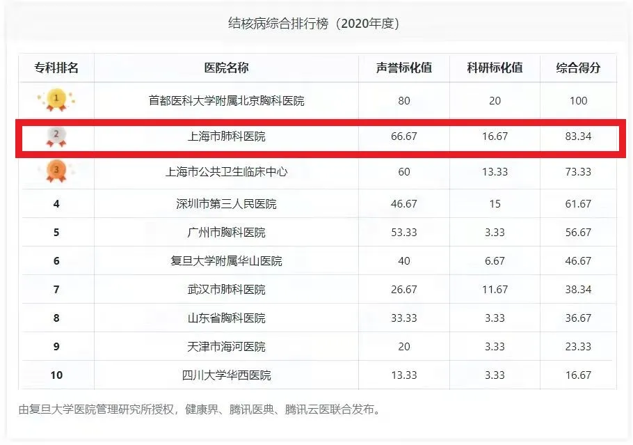 最新复旦版中国医院排行榜重磅发布！上海市肺科医院位列 41 名，排名创历史新高