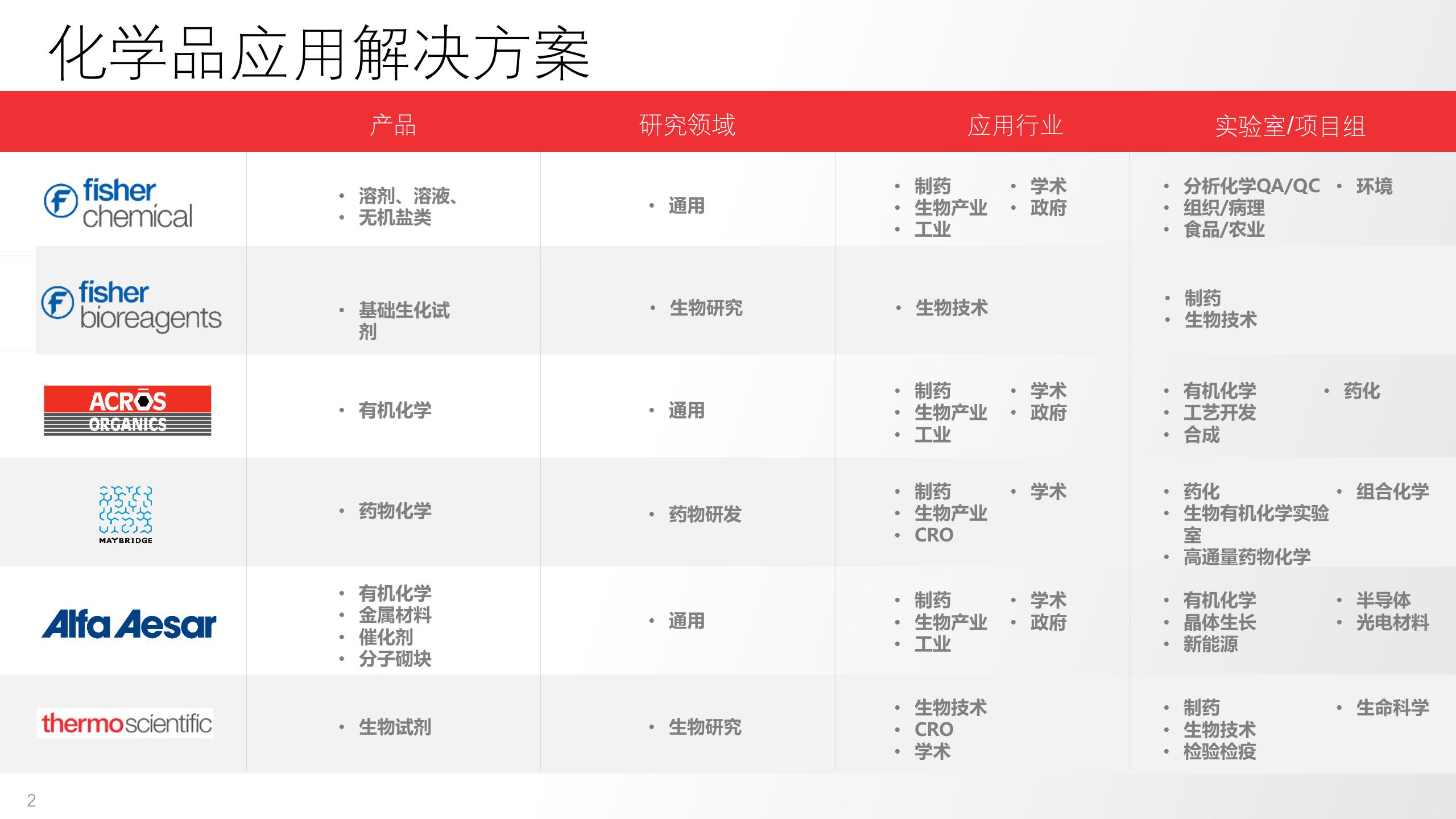 【新产品线】赛默飞化学品