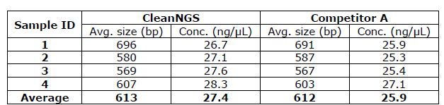 为度生物 CleanNGS 应用于 NGS 文库制备和片段筛选应用分享