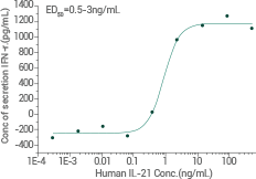 义翘神州高品质细胞因子