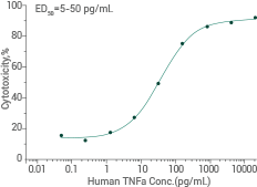 义翘神州高品质细胞因子
