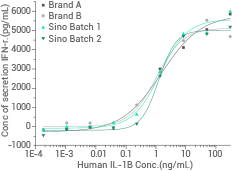 义翘神州高品质细胞因子